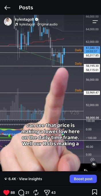 A screenshot of an Instagram Reel by 'kylestagold' showing a trading chart with a hand pointing at the screen and text reading 'can see that price is making a lower low here on the daily time frame. Well our RSI is making a'.