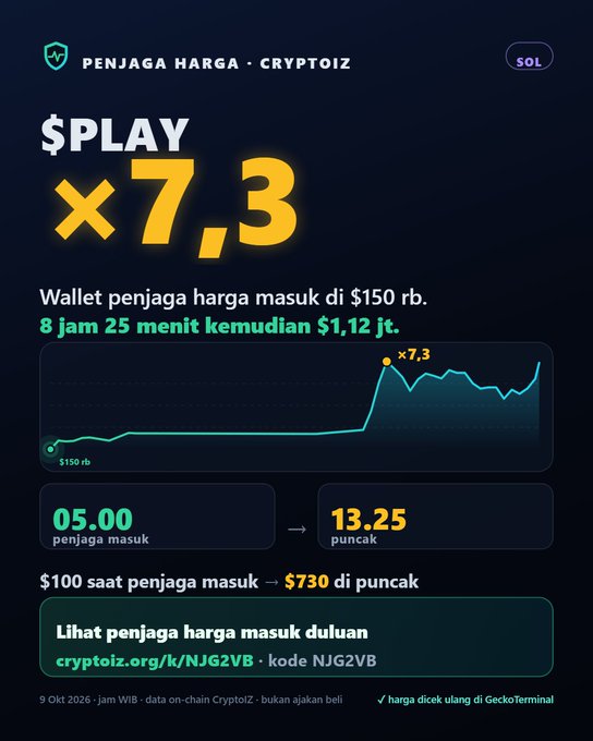 A dark-themed infographic titled 'PENJAGA HARGA - CRYPTOIZ' shows '$PLAY' achieving a ×7.3 multiplier, with a price chart and Indonesian text noting a price increase from $150 rb to $1.12 jt.