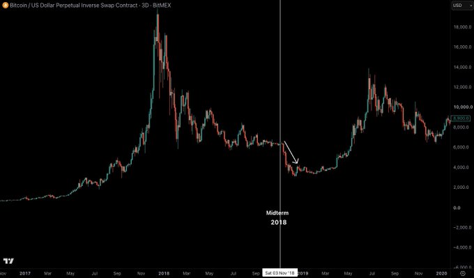 A Bitcoin/USD Perpetual Inverse Swap Contract chart on BitMEX showing price action from 2017-2020, with a vertical line marking the 2018 Midterm elections, illustrating that BTC's major "final capitulation" lows occurred after midterm events.