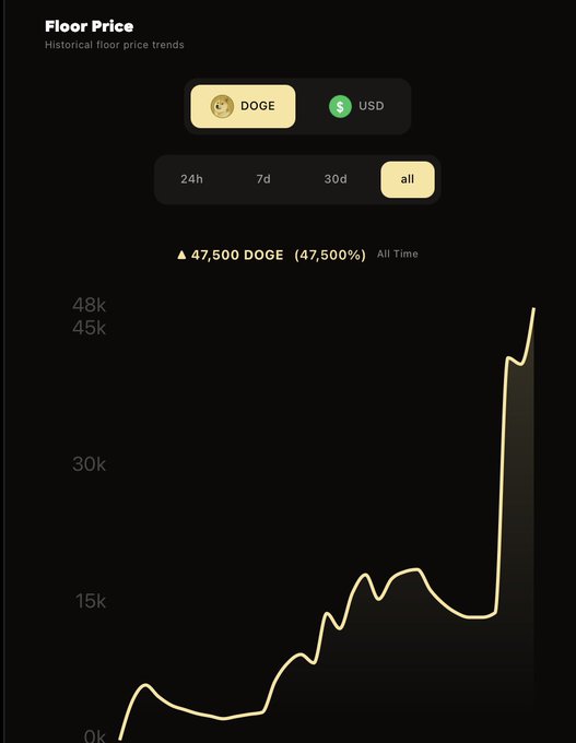 A 'Floor Price' chart shows historical trends in DOGE, highlighting a massive '47,500 DOGE (47,500%)' all-time price increase.