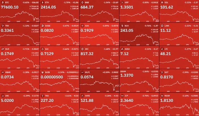 The image displays a cryptocurrency market heatmap showing widespread red losses across major assets, with Bitcoin (BTC) down 0.65% to $77,600.10, Ethereum (ETH) falling 1.70% to $2,414.05, XRP down 3.00%, and Solana (SOL) dropping 3.21%, visually confirming the $70 billion market wipeout mentioned in the breaking news.