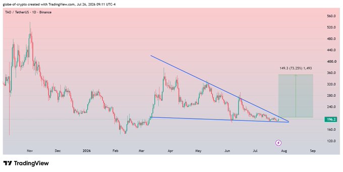 A daily TAO/USDT chart on Binance shows the price consolidating near $194.2 support within a descending triangle pattern, with a projected 73.25% gain to a $349.3 target zone, aligning with the post's call for a potential 70-80% bullish rally upon breakout.