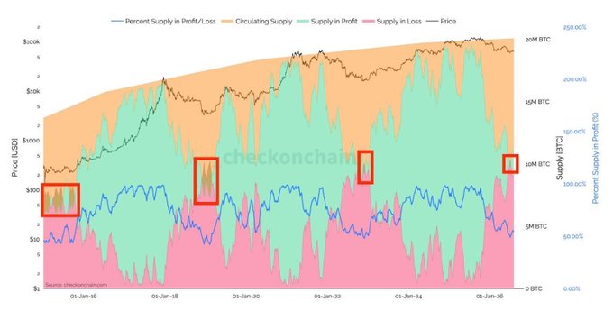 This Checkonchain chart tracks Bitcoin's price (USD) against circulating supply, supply in profit/loss, and percent supply in profit from 2015-2026, with three red boxes highlighting key historical cycle bottoms in 2015, 2018, and 2022—along with a new box on the far right at approximately $57.7K marking the 2025 bottom. The image supports the post's claim that major Bitcoin bottoms form when the "Percent Supply in Profit" (blue line) drops to roughly 50% or below, indicating enough previous winners have become losers to signal a market capitulation and trend reversal.