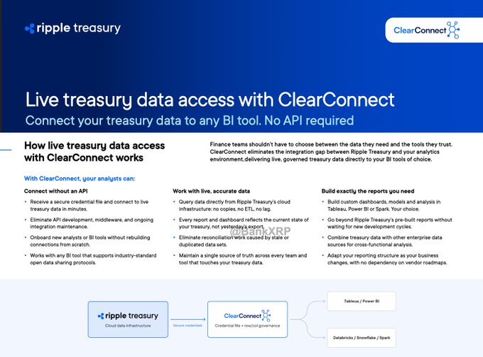 A Ripple Treasury product slide promoting ClearConnect, which enables direct, zero-API live data connections from Ripple Treasury's cloud infrastructure to BI tools like Tableau, Power BI, Databricks, and Snowflake, reinforcing the post's message about eliminating manual data exports and ETL delays for finance teams.