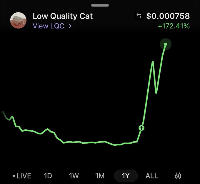 A cryptocurrency price chart for 'Low Quality Cat' (LQC) token showing a dramatic price increase of +172.41% to $0.000758, displayed on a dark mobile trading interface.