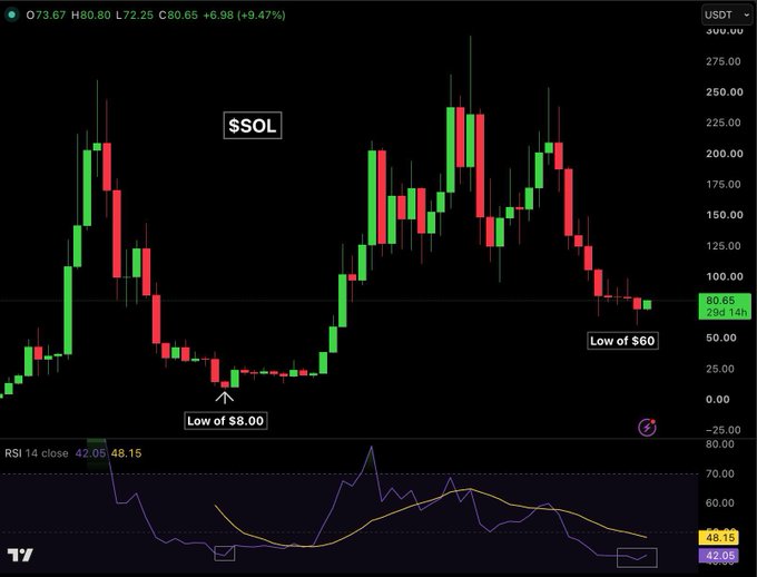 A candlestick chart for $SOL displays a recent recovery from a "Low of $60" to $80.65, with the top-left showing a +9.47% gain (+6.98) and the bottom RSI 14 indicator at 42.05, reflecting the bounce and reversal referenced in the post about Solana's recovery.