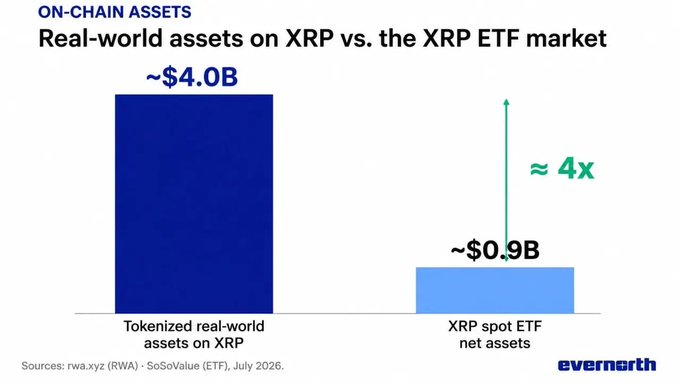 The image is a bar chart titled "Real-world assets on XRP vs. the XRP ETF market," showing that tokenized real-world assets on XRP have reached approximately $4.0B, roughly 4x larger than the ~$0.9B in XRP spot ETF net assets (sources: rwa.xyz and SoSoValue, July 2026). This visually reinforces the post's claim of a "triple adoption boost" for $XRP by highlighting tokenization as a leading use case that already dwarfs the ETF market.