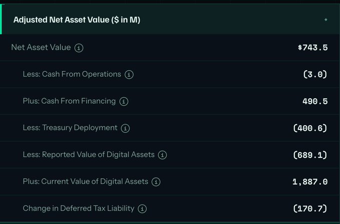 The image shows a spreadsheet with various columns and rows, displaying financial data related to a company's net asset value (NAV). The spreadsheet includes information about the NAV of HSI, which stands for Hedge Income Securities International. It also provides details on the cash from financing operations, less cash from operations, plus cash from finance, and the Treasury deployment. Additionally, it shows the balance sheet with an increasing amount of HSI's cash from financing and a reduction in the circulating supply. The image focuses on these financial aspects and their impact on the company's NAV.