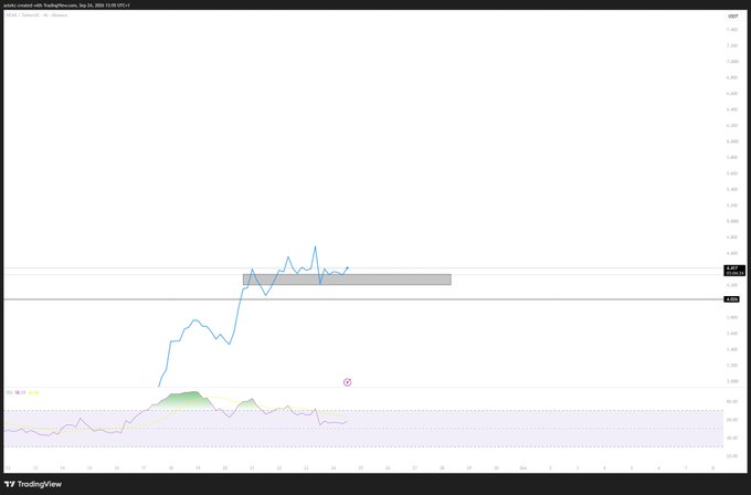 A TradingView chart for the $NEAR/USDT pair displays price action consolidating within a horizontal range (roughly 4.25–4.35) after a strong uptrend, with the RSI indicator below showing reset momentum — visually supporting the post's claim of consolidation, reset downside momentum, and a higher setup for NEAR.