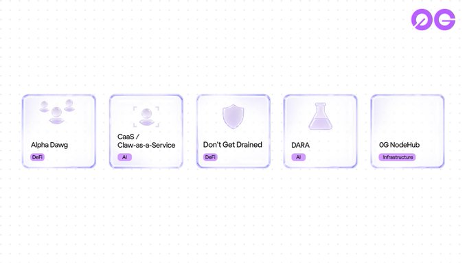 The image displays a screenshot of a website with a white background and different colored squares representing items on a product page. The first square reads "Alpha Dang" followed by a purple square that says "Classes - Clean-as-Service". The second square is blue, saying "Don'T Get Drained". The third square displays "DARAB", "DARA", and "0O G Compute Storage". Lastly, the fourth square has a pink background, indicating "World ID-verified agents as ERC-7857 Agentic IDs."