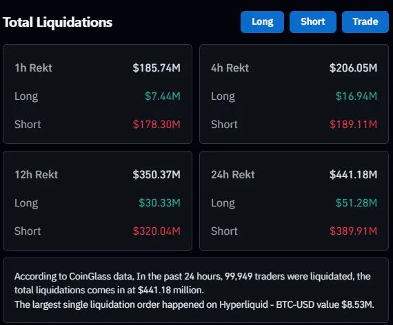 A cryptocurrency liquidations dashboard displays totals of $185.74M (1h), $206.05M (4h), $350.37M (12h), and $441.18M (24h), with shorts bearing the majority of losses and notes mentioning 99,949 traders liquidated according to CoinGlass data.