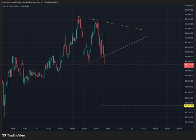 A TradingView candlestick chart of Bitcoin / U.S. Dollar on the INDEX showing a descending triangle pattern, with a current price marker of 78,727.65.