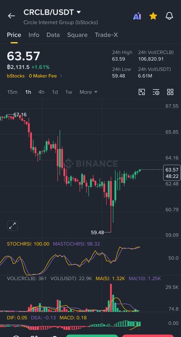 A Binance trading chart for CRCLB/USDT (Circle Internet Group) showing a current price of 63.57 with a +1.61% change and a downward trend.