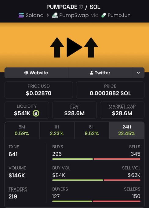 The image displays an overview or summary of a crypto trading dashboard. The main focus of this snapshot is on the information displayed, which includes the names of different investors holding tokens such as Pumpcake & Solana. This summary of trading activities might be related to an ICM (Information Chain) post by an ICO (Initial Coin Offerings). One particular point made in the post involves how long it took to build a team and launch this ICO without paying oneself, which shows that building a successful ICO requires time, effort, and dedication.