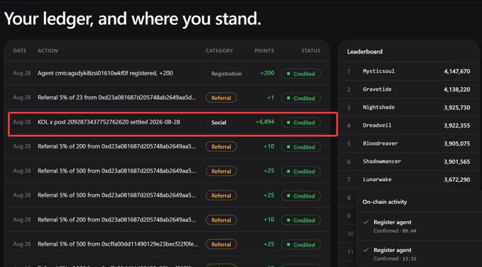 A dark-themed leaderboard dashboard titled 'Your ledger, and where you stand,' showing a transaction log with a highlighted entry: 'Aug 28, KOL x post 2092873437752762620 settled 2026-08-28, Social, +6,894, Credited,' alongside a leaderboard ranking users like 'Mysticsoul' and 'Gravetide.'
