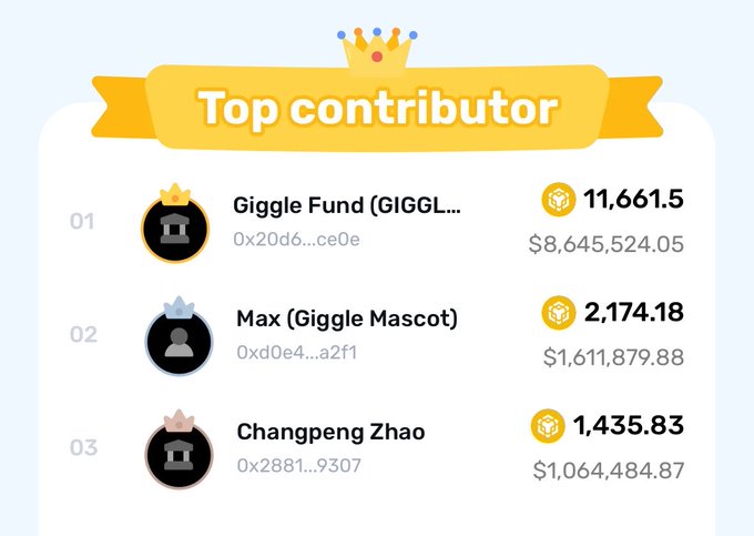 A "Top contributor" leaderboard ranking showing Giggle Fund (GIGGL...) at #1 with 11,661.5 ($8,645,524.05), Max (Giggle Mascot) at #2 with 2,174.18 ($1,611,879.88), and Changpeng Zhao at #3 with 1,435.83 ($1,064,484.87).