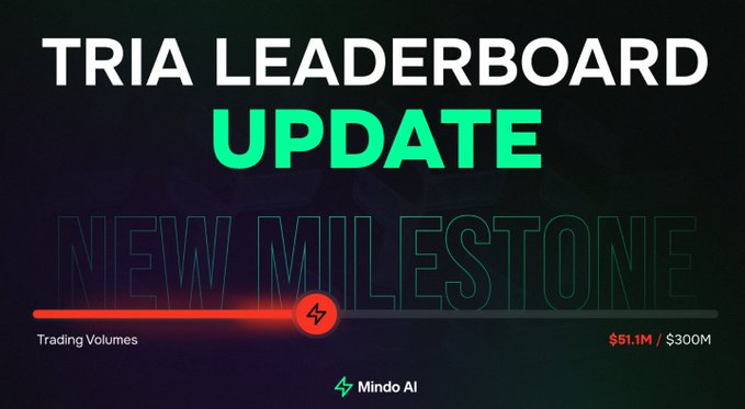 The image shows a banner for a Tria trading platform's leaderboard update. The banner displays a clock showing that the time is approximately 2:15 PM. The text on the banner indicates that the trading volume has been extended across all four trading epochs, capped at $1.5M Milestone rewards are now easier to reach through card sales or other means of purchase. There's also information about how much money can be earned by participating in this new milestone.