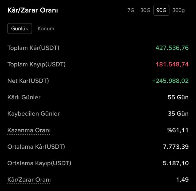A 90-day trading profit/loss summary showing a Net Profit of +245,988.02 USDT with a 61.11% win rate across 55 winning days and 35 losing days, reinforcing the post's message of consistent performance regardless of market direction.