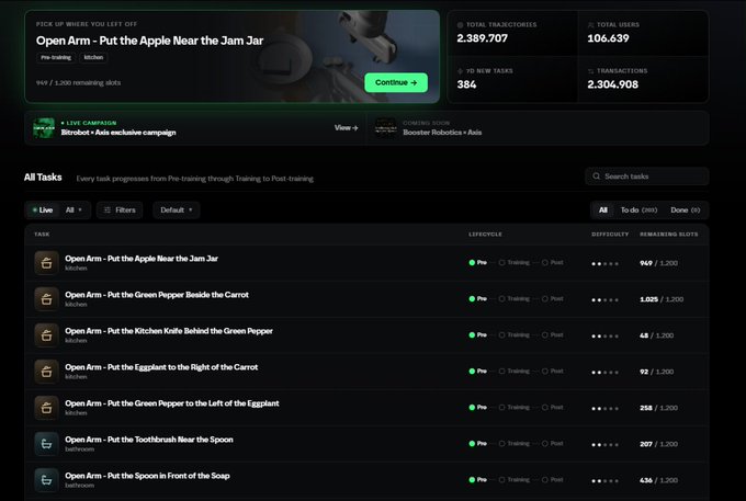 A dashboard interface for a live campaigning site displays tasks like "Open Arm - Put the Apple Near the Jam Jar" with statistics showing 2,389,707 total trajectories and 106,639 total users.