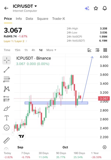 A trading chart showing ICP/USDT (Internet Computer) priced at 3.067, displaying candlestick patterns and performance metrics across different time periods.