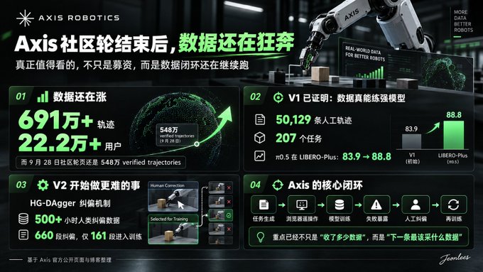 An Axis Robotics promotional infographic highlighting post-community-competition data achievements, including 691万+ trajectories, 50,129 collected trajectories, and V1 model performance improvements from 83.9 to 88.8 m0.5.