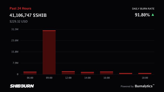 A dark-themed SHIB Burn analytics dashboard from Burnalytics displays that 41,106,747 $SHIB ($229.32 USD) were burned in the past 24 hours with a 91.80% daily burn rate, visualized through a bar chart showing a dramatic spike at 09:00 UTC compared to minimal activity throughout the rest of the day.