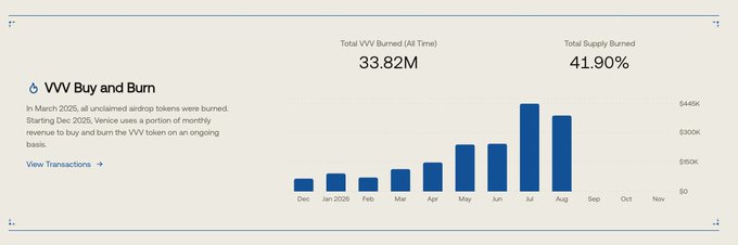 A Venom Foundation dashboard showing 'VVV Buy and Burn' metrics with Total VVV Burned at 33.82M and Total Supply Burned at 41.90%, with a bar chart displaying monthly burn amounts from December 2025 through November.