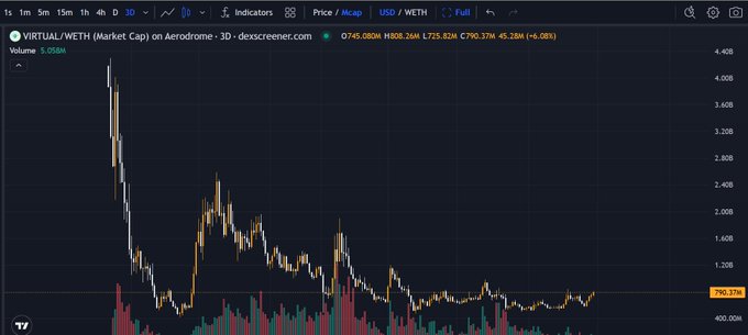 A TradingView candlestick chart for VIRTUAL/WETH on Aerodrome shows a massive early surge to ~4.40 followed by a steep decline, with the current price at 790.37M (down 6.08%) and 24h range of 725.82K–800.26M. The chart visualizes $VIRTUAL's volatile price action, supporting the post's claim of loading up heavily on the token based on BlackRock's outlook on AI and crypto.
