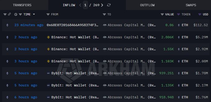 A cryptocurrency tracking interface shows recent ETH transfers flowing into Abraxas Capital, with transactions from Binance and Bybit Hot Wallets worth up to $5.29M.