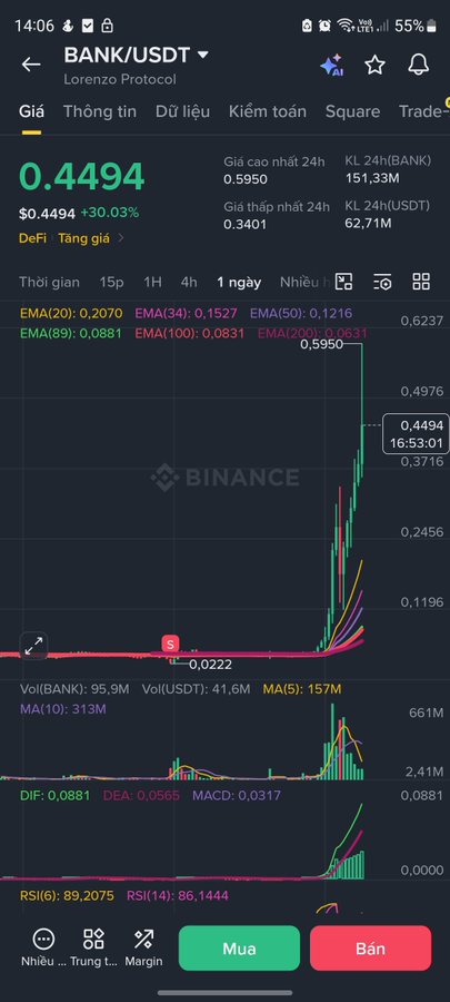 A screenshot of the Binance app displays the BANK/USDT trading pair for Lorenzo Protocol, showing a current price of 0.4494 with a 30.03% increase. The chart illustrates a dramatic vertical price spike to 0.5950 from previous lows, accompanied by a sudden surge in trading volume, visually supporting the post's sentiment that the token's mission to pump is "already done."