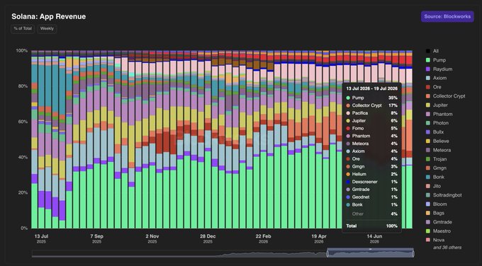 This chart titled "Solana: App Revenue" (sourced from Blockworks) displays the weekly percentage breakdown of total revenue across Solana applications from July 13, 2025 to June 14, 2026, with Pump leading at 30%, followed by Cumulus Crypt (17%), Pacifica (7%), Jupiter (6%), and Fomo at 5% ($789K), supporting the post's claim about Fomo's rise in revenue ranking. The visualization illustrates Fomo's expanding share of the green Pump-dominated stack over time, visually confirming the monetization growth mentioned in the accompanying text.