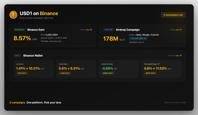 A dashboard showing 5 active USDT campaigns on Binance, including Binance Earn (8.57% APR) and Airdrop Campaign (178M WLFI).