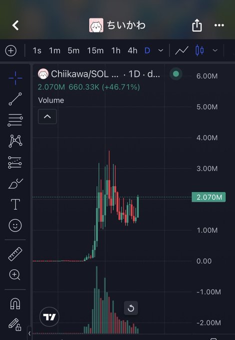 A TradingView chart screenshot showing 'Chiikawa/SOL' pair at 2.070M with a 46.71% gain over 1D, displaying candlestick price action and volume bars.