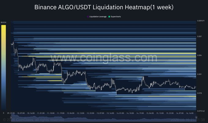 A Binance ALGO/USDT liquidation heatmap for a 1-week timeframe showing price action between $0.075 and $0.089, with horizontal liquidity bands concentrated in the $0.077-$0.082 range suggesting substantial short-liquidation zones. The chart visualizes the roughly $220M in potential short liquidations referenced in the post, supporting the bullish thesis that ALGO could recover rapidly once market conditions improve.