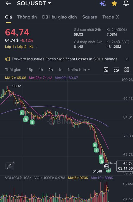 The image shows a downward trend of a stock index, with a bar chart displaying its change over time. The stock index is falling, creating an upward-pointing trend line at the bottom right corner of the screen, which indicates a significant drop in value from a previous peak. A caption on this post suggests that it seems to be a coincidence or accident that led to an unusually high point in the graph for some reason related to a specific stock index like Sol (€SOL) or I'm catching the falling knife. However, there are no definitive conclusions about the cause of this unusual situation from the image alone.