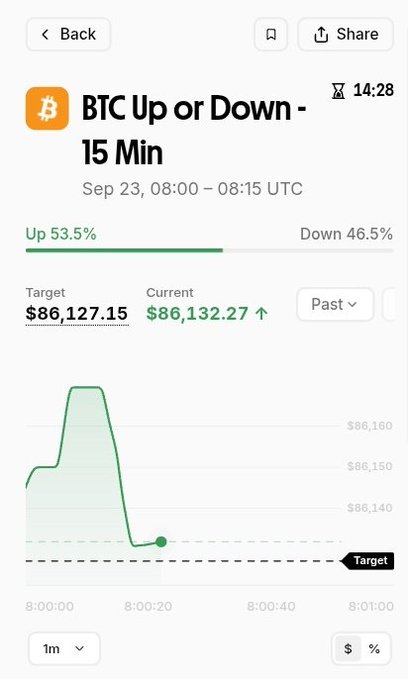 A Bitcoin prediction market interface from Polymarket showing 'BTC Up or Down - 15 Min' for Sep 23, 08:00 – 08:15 UTC, with Up at 53.5% and Down at 46.5%, displaying a current price of $86,132.27 against a target of $86,127.15.