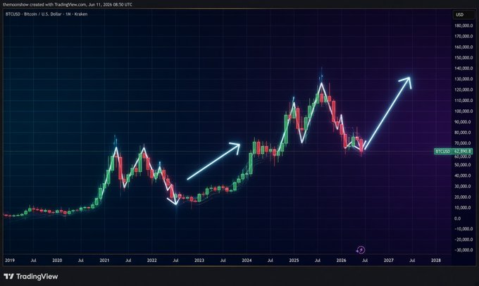 A TradingView chart of BTCUSD on a monthly timeframe from 2019 to 2028 shows Bitcoin's price action with three white arrows pointing upward, highlighting major rallies from 2022 lows through projected highs near $180,000, with the current price at $62,885. The chart visually reinforces the bullish "big pump" narrative, illustrating past surges and a projected continuation toward $80,000–$100,000 and beyond.
