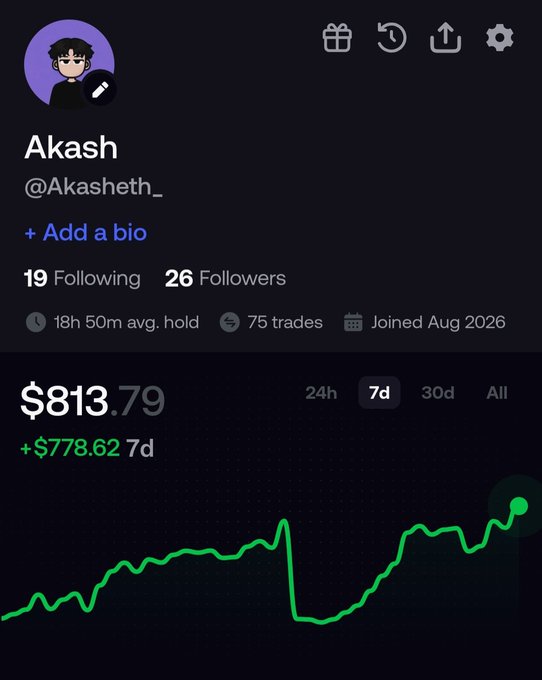 A profile page for "Akash" (@Akasheth_) on what appears to be a trading platform shows a current portfolio value of **$813.79**, with a **+$778.62 gain over 7 days**, visualized by a sharply rising green chart—matching the caption's claim of turning a fresh $100 deposit into $813 in a strong trading week.