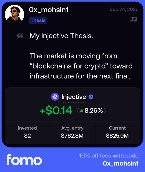 A 'fomo' app screenshot of a user '0x_mohsin1' sharing their 'Injective Thesis,' showing a +$0.14 (8.26%) gain with code '0x_mohsin1' for 10% off fees.