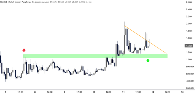 A 1-hour SOL chart on TradingView showing $KIO/SOL with price action around the 1.38M level, featuring a green support zone marked by red and green arrows at approximately 1.20M–1.30M, illustrating the resistance-turned-support retest referenced in the post. An orange descending trendline caps recent highs near 2.0M, highlighting the breakout pressure.