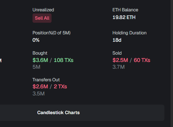 A cryptocurrency portfolio dashboard showing trading statistics including an ETH Balance of 19.82 ETH, 18-day holding duration, $3.6M bought across 108 transactions, $2.5M sold across 60 transactions, and $2.6M in transfers out, with options to Sell All and view a Candlestick Chart.
