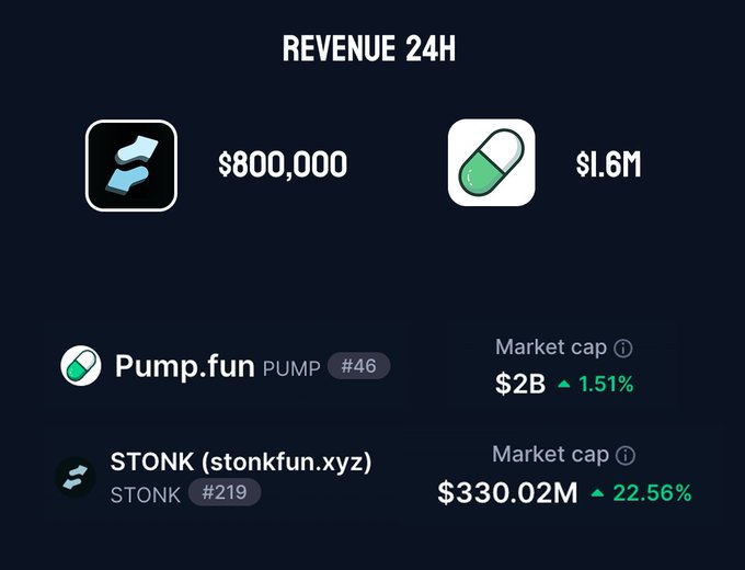 A dark-themed dashboard showing 24H revenue: Solana at $800,000 and a pill icon at $1.6M, with market caps listed for Pump.fun (PUMP #46) at $2B (+1.51%) and STONK (stonkfun.xyz, STONK #219) at $330.02M (+22.56%).