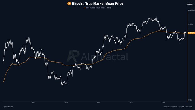 A dark-themed line chart titled "Bitcoin: True Market Mean Price" tracks Bitcoin's actual price (white line) against the True Market Mean Price (orange line) from 2022 to 2026, showing Bitcoin recently crossing above the ~$104K mean level as referenced in the bullish post.