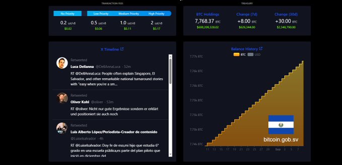 A dark-themed cryptocurrency analytics dashboard displays 'TRANSACTION FEES' priority levels, 'TREASURY' statistics showing BTC Holdings of 7,768.37, an X Timeline with tweets from Luca Delanna, Oliver Kohl, and Luis Alberto López discussing El Salvador's Bitcoin strategy, and a 'Release History' graph for 'bitcoin.gob.sv'.