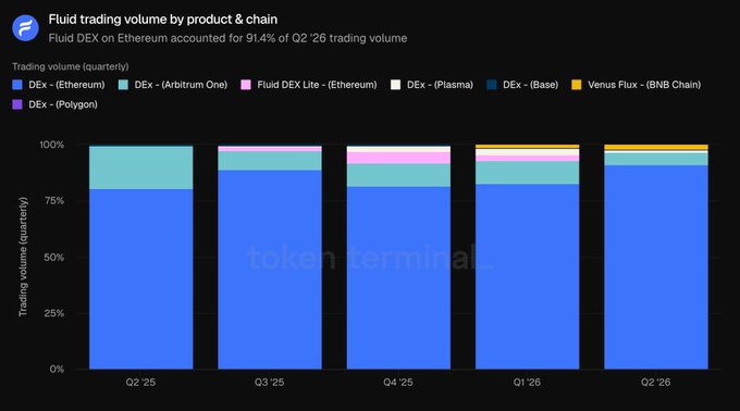 The image is a stacked bar chart titled "Fluid trading volume by product & chain," showing that Fluid's Ethereum DEX dominated trading volume across quarters Q2 2025 through Q2 2026, accounting for 91.4% of Q2 2026 trading volume, while smaller contributions came from Arbitrum One, Polygon, Plasma, Base, and Venus Flux on BNB Chain. This visual supports the post's point about Fluid addressing fragmented liquidity, as the chart illustrates how Fluid is consolidating DEX trading volume primarily on Ethereum while expanding across multiple chains.