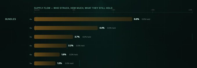 A dark-themed horizontal bar chart titled "SUPPLY FLOW — WHO STRUCK, HOW MUCH, WHAT THEY STILL HOLD" displays six "BUNDLES" categories, with the largest bundle at 6.8% (0.0% held), followed by 4.4%, 2.7%, 2.2%, 1.8%, and 1.5% (all with 0.0% held), supporting the post's claim that 19.4% of the $WISHBONE token supply was grabbed at launch with none remaining held.