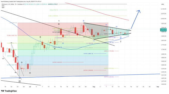 A daily Ethereum (ETH/USD) chart on TradingView shows price consolidating within a descending wedge pattern around $1,930, with Elliott Wave annotations and Fibonacci retracement levels suggesting a bullish breakout is imminent—supporting the post's claim that a "bull train" is about to depart despite bearish sentiment.