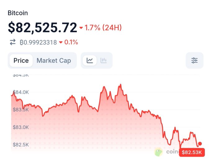 A Bitcoin price chart showing $82,525.72, down 1.7% over 24 hours, from coinmarketcap.