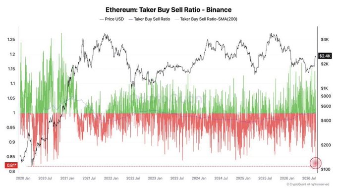 The image shows a chart titled "Ethereum: Taker Buy Sell Ratio - Binance" tracking Ethereum's price USD alongside buy/sell ratio metrics from 2020 to mid-2026, with the current taker buy-sell ratio at 0.81, indicating that sell volume on Binance is approximately 23% higher than buy volume. The chart visualizes this bearish market sentiment by showing more frequent and intense red (sell) bars dominating the lower half of the ratio spectrum, supporting the accompanying post's claim about increased ETH seller activity.