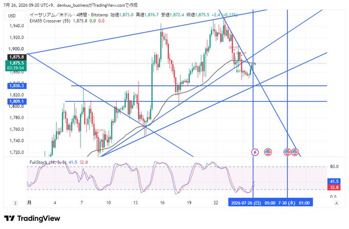 The image shows a TradingView 4-hour chart for Ethereum (イーサリアム) priced in USD at $1,875.8, featuring EMA55 crossover indicators at 1,875.8/1,878.0 and an overbought "Crossover" signal, with key resistance levels at $1,887 and $1,872 marked on the chart. The post suggests that if Ethereum can break through current resistance, it could continue moving higher, aligning with the chart's upward trend lines and potential breakout zones visible above current price action.